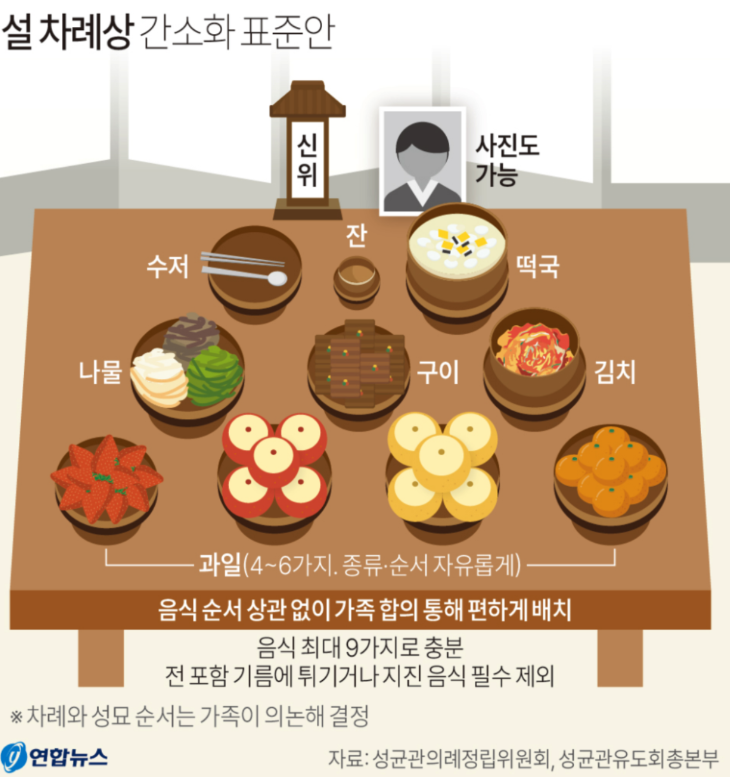 설 차례상 간소하게 차리는법, 차례상 차리는 방법과 차례지내는 순서