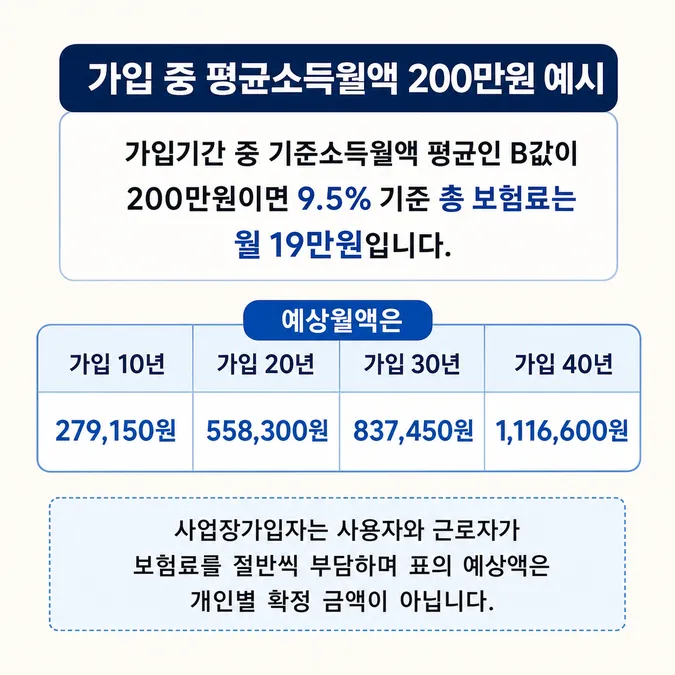 국민연금 예상수령액 조회와 계산 방법 알아보기 - 2026년 예상연금월액표 보는 법 카드뉴스