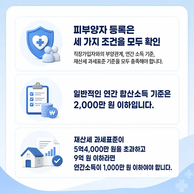 건강보험 피부양자 등록 조건과 온라인 신청 서류 알아보기 - 건강보험 피부양자 등록 조건과 관계·소득·재산 확인 카드뉴스