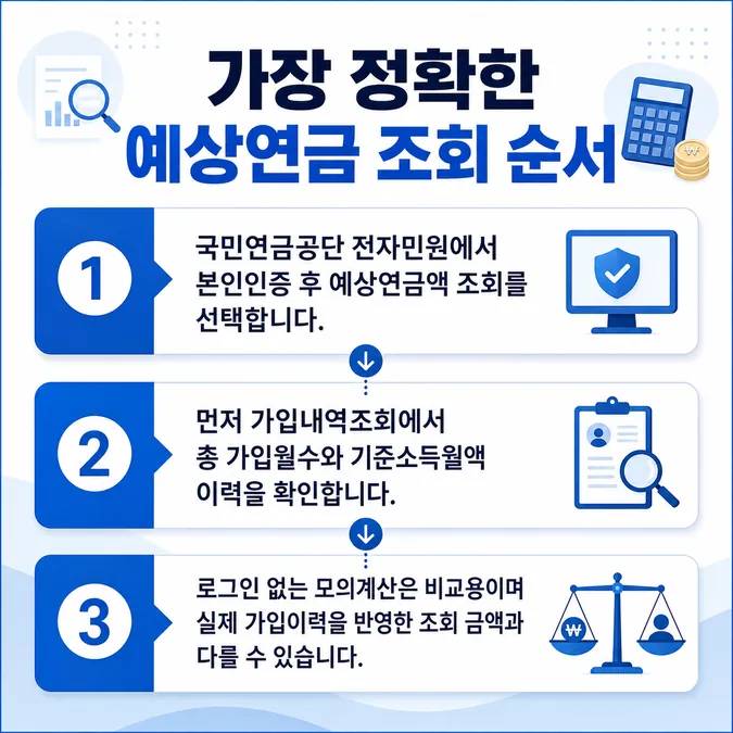 국민연금 예상수령액 조회와 계산 방법 알아보기 - 국민연금 예상수령액 조회 방법 카드뉴스