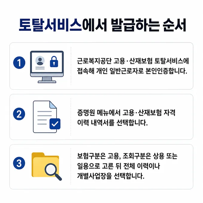고용보험 피보험자격 이력내역서 발급 방법 알아보기 - 고용보험 피보험자격 이력내역서 발급 방법 카드뉴스