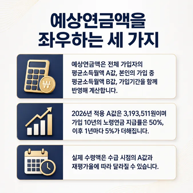 국민연금 예상수령액 조회와 계산 방법 알아보기 - 국민연금 예상수령액 계산 방법 카드뉴스